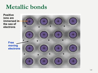120
Metallic bonds
e e e e
e e e e
e e e e
Positive
ions are
immersed in
the sea of
electrons
Free
moving
electrons
 