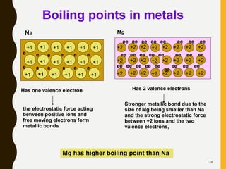 124
Boiling points in metals
+1 +1 +1 +1
+1 +1
+1 +1 +1 +1
+1 +1
+1 +1 +1 +1
+1 +1
e e
e e e e
e e e e e e
+2 +2 +2 +2 +2 +2 +2 +2
+2 +2 +2 +2 +2 +2 +2 +2
+2 +2 +2 +2 +2 +2 +2 +2
ee
ee ee ee ee ee ee ee ee
ee ee ee ee ee ee ee ee
ee ee ee ee ee ee ee ee
Na Mg
Has one valence electron
the electrostatic force acting
between positive ions and
free moving electrons form
metallic bonds
Has 2 valence electrons
Stronger metallic bond due to the
size of Mg being smaller than Na
and the strong electrostatic force
between +2 ions and the two
valence electrons,
Mg has higher boiling point than Na
 