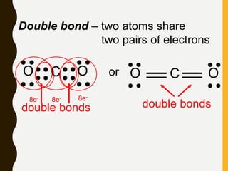Double bond – two atoms share
two pairs of electrons
O C O or O C O
8e- 8e-
8e-
double bonds
double bonds
 