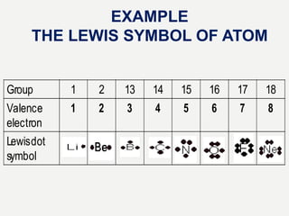 EXAMPLE
THE LEWIS SYMBOL OF ATOM
Group 1 2 13 14 15 16 17 18
Valence
electron
1 2 3 4 5 6 7 8
Lewisdot
symbol
 