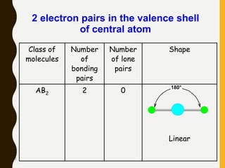 52
Class of
molecules
Number
of
bonding
pairs
Number
of lone
pairs
Shape
AB2 2 0
Linear
180°
2 electron pairs in the valence shell
of central atom
 