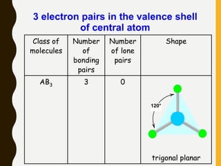 Class of
molecules
Number
of
bonding
pairs
Number
of lone
pairs
Shape
AB3 3 0
trigonal planar
3 electron pairs in the valence shell
of central atom
120°
 