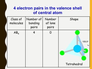 Class of
molecules
Number of
bonding
pairs
Number
of lone
pairs
Shape
AB4 4 0
Tetrahedral
4 electron pairs in the valence shell
of central atom
109.5o
 