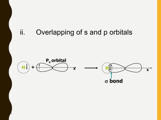 59
ii. Overlapping of s and p orbitals
H +
Px orbital
x x
H
 bond
 