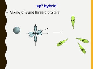 71
sp3 hybrid
• Mixing of s and three p orbitals
sp3
sp3
 