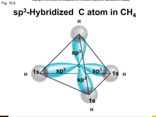 74
Fig. 10.8
sp3-Hybridized C atom in CH4
sp3
sp3
sp3
sp3
1s
1s
1s
 