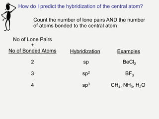 No of Lone Pairs
+
No of Bonded Atoms Hybridization Examples
2
3
4
sp
sp2
sp3
BeCl2
BF3
CH4, NH3, H2O
How do I predict the hybridization of the central atom?
Count the number of lone pairs AND the number
of atoms bonded to the central atom
 