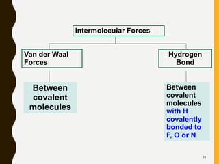 94
Intermolecular Forces
Van der Waal
Forces
Hydrogen
Bond
Between
covalent
molecules
Between
covalent
molecules
with H
covalently
bonded to
F, O or N
 