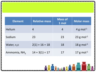 Element Relative mass
Mass of
1 mol
Molar mass
Helium 4 4 4 g mol-1
Sodium 23 23 23 g mol-1
Water, H2O 2(1) + 16 = 18 18 18 g mol-1
Ammomia, NH3 14 + 3(1) = 17 17 17 g mol-1
 