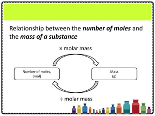 Relationship between the number of moles and
the mass of a substance
Number of moles,
(mol)
Mass
(g)
× molar mass
÷ molar mass
 