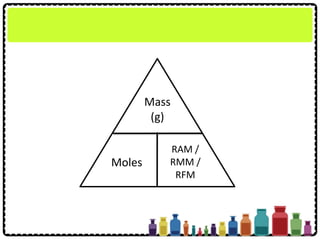 Mass
(g)
Moles
RAM /
RMM /
RFM
 