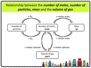 Relationship between the number of moles, number of
particles, mass and the volume of gas
Number of moles,
(mol)
Mass
(g)
× molar volume÷ molar volume
Number of
particles
Volume of gas
(dm3)
÷ NA
× NA × molar mass
÷ molar mass
 
