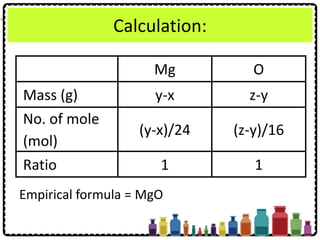 Calculation:
Mg O
Mass (g) y-x z-y
No. of mole
(mol)
(y-x)/24 (z-y)/16
Ratio 1 1
Empirical formula = MgO
 