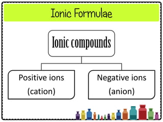 Ionic Formulae
Positive ions
(cation)
Negative ions
(anion)
 