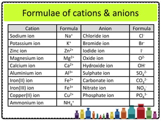 Formulae of cations & anions
Cation Formula Anion Formula
Sodium ion Na+ Chloride ion Cl-
Potassium ion K+ Bromide ion Br-
Zinc ion Zn2+ Iodide ion I-
Magnesium ion Mg2+ Oxide ion O2-
Calcium ion Ca2+ Hydroxide ion OH-
Aluminium ion Al3+ Sulphate ion SO4
2-
Iron(II) ion Fe2+ Carbonate ion CO3
2-
Iron(III) ion Fe3+ Nitrate ion NO3
-
Copper(II) ion Cu2+ Phosphate ion PO4
3-
Ammonium ion NH4
+
 