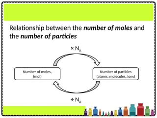 Relationship between the number of moles and
the number of particles
Number of moles,
(mol)
Number of particles
(atoms, molecules, ions)
× NA
÷ NA
 