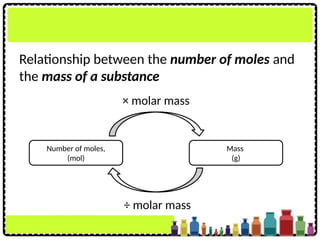 Relationship between the number of moles and
the mass of a substance
Number of moles,
(mol)
Mass
(g)
× molar mass
÷ molar mass
 