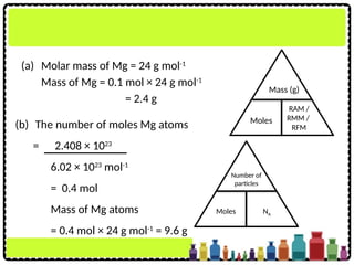 (b) The number of moles Mg atoms
= 2.408 × 1023
6.02 × 1023
mol-1
= 0.4 mol
Mass of Mg atoms
= 0.4 mol × 24 g mol-1
= 9.6 g
(a) Molar mass of Mg = 24 g mol-1
Mass of Mg = 0.1 mol × 24 g mol-1
= 2.4 g
Mass (g)
Moles
RAM /
RMM /
RFM
Number of
particles
Moles NA
 