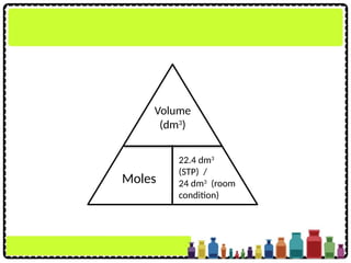 Volume
(dm3
)
Moles
22.4 dm3
(STP) /
24 dm3
(room
condition)
 