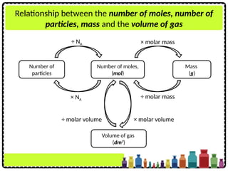 Relationship between the number of moles, number of
particles, mass and the volume of gas
Number of moles,
(mol)
Mass
(g)
× molar volume
÷ molar volume
Number of
particles
Volume of gas
(dm3
)
× NA
÷ NA × molar mass
÷ molar mass
 