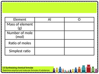 Element Al O
Mass of element
(g)
Number of mole
(mol)
Ratio of moles
Simplest ratio
3.5 Synthesising chemical formulae
Determine empirical and molecular formulae of substances
 