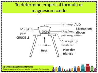 To determine empirical formula of
magnesium oxide
CRUCIBLE
/ LID
Magnesium
ribbon
Pipe-clay
triangle
Heat
3.5 Synthesising chemical formulae
Determine empirical and molecular formulae of substances
 
