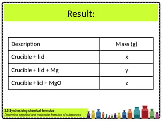 Result:
Description Mass (g)
Crucible + lid x
Crucible + lid + Mg y
Crucible +lid + MgO z
3.5 Synthesising chemical formulae
Determine empirical and molecular formulae of substances
 