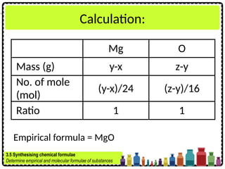 Calculation:
Mg O
Mass (g) y-x z-y
No. of mole
(mol)
(y-x)/24 (z-y)/16
Ratio 1 1
Empirical formula = MgO
3.5 Synthesising chemical formulae
Determine empirical and molecular formulae of substances
 