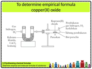 To determine empirical formula
copper(II) oxide
3.5 Synthesising chemical formulae
Determine empirical and molecular formulae of substances
 