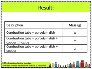Result:
Description Mass (g)
Combustion tube + porcelain dish x
Combustion tube + porcelain dish +
copper(II) oxide
y
Combustion tube + porcelain dish +
copper
z
3.5 Synthesising chemical formulae
Determine empirical and molecular formulae of substances
 