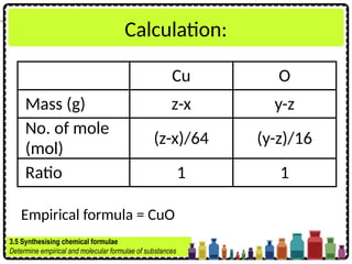 Calculation:
Cu O
Mass (g) z-x y-z
No. of mole
(mol)
(z-x)/64 (y-z)/16
Ratio 1 1
Empirical formula = CuO
3.5 Synthesising chemical formulae
Determine empirical and molecular formulae of substances
 