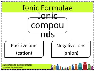 Ionic Formulae
Ionic
compou
nds
Positive ions
(cation)
Negative ions
(anion)
3.5 Synthesising chemical formulae
Write ionic formulae of ions
 