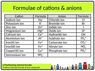 Formulae of cations & anions
Cation Formula Anion Formula
Sodium ion Na+
Chloride ion Cl-
Potassium ion K+
Bromide ion Br-
Zinc ion Zn2+
Iodide ion I-
Magnesium ion Mg2+
Oxide ion O2-
Calcium ion Ca2+
Hydroxide ion OH-
Aluminium ion Al3+
Sulphate ion SO4
2-
Iron(II) ion Fe2+
Carbonate ion CO3
2-
Iron(III) ion Fe3+
Nitrate ion NO3
-
Copper(II) ion Cu2+
Phosphate ion PO4
3-
Ammonium ion NH4
+
3.5 Synthesising chemical formulae
Construct chemical formulae of ionic compounds
 