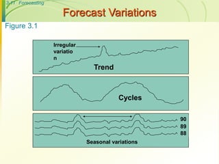 3-11 Forecasting
Forecast Variations
Trend
Irregular
variatio
n
Seasonal variations
90
89
88
Figure 3.1
Cycles
 