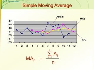 3-16 Forecasting
Simple Moving Average
MAn =
n
Ai
i = 1

n
35
37
39
41
43
45
47
1 2 3 4 5 6 7 8 9 10 11 12
Actual
MA3
MA5
 