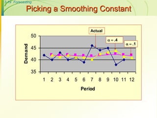3-19 Forecasting
Picking a Smoothing Constant
35
40
45
50
1 2 3 4 5 6 7 8 9 10 11 12
Period
Demand
 .1
.4
Actual
 