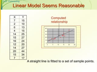 3-25 Forecasting
Linear Model Seems Reasonable
A straight line is fitted to a set of sample points.
0
10
20
30
40
50
0 5 10 15 20 25
X Y
7 15
2 10
6 13
4 15
14 25
15 27
16 24
12 20
14 27
20 44
15 34
7 17
Computed
relationship
 
