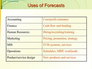 3-4 Forecasting
Accounting Cost/profit estimates
Finance Cash flow and funding
Human Resources Hiring/recruiting/training
Marketing Pricing, promotion, strategy
MIS IT/IS systems, services
Operations Schedules, MRP, workloads
Product/service design New products and services
Uses of Forecasts
 