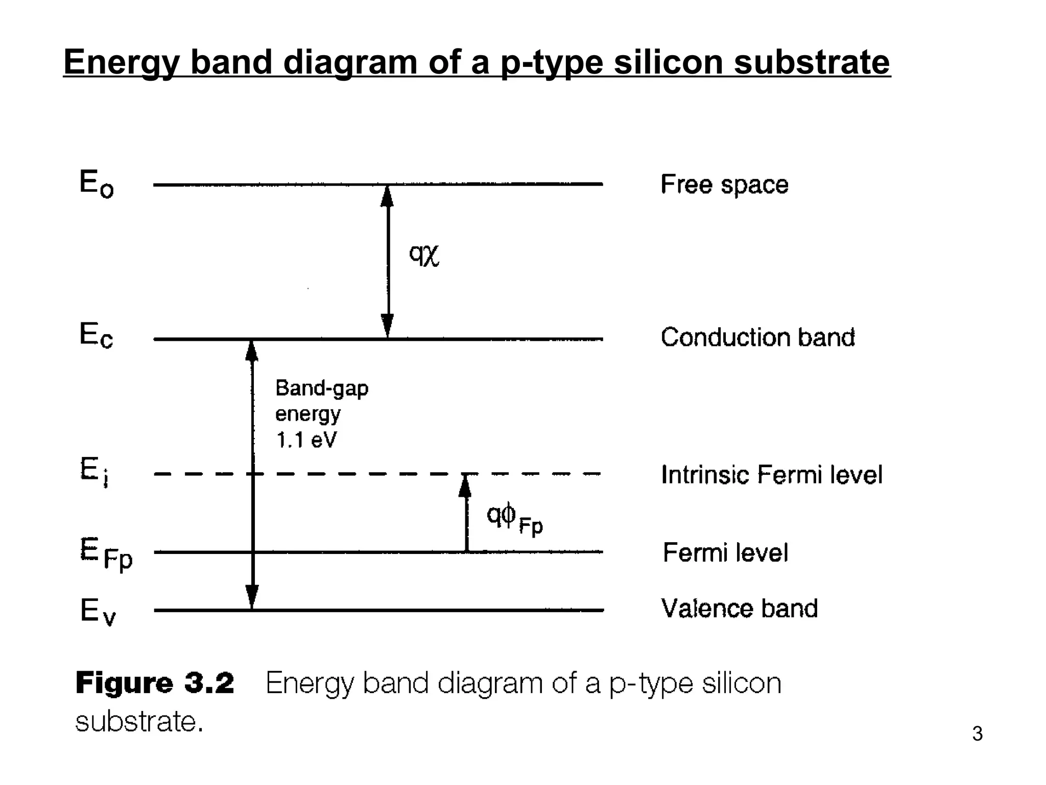 3
Energy band diagram of a p-type silicon substrate
 