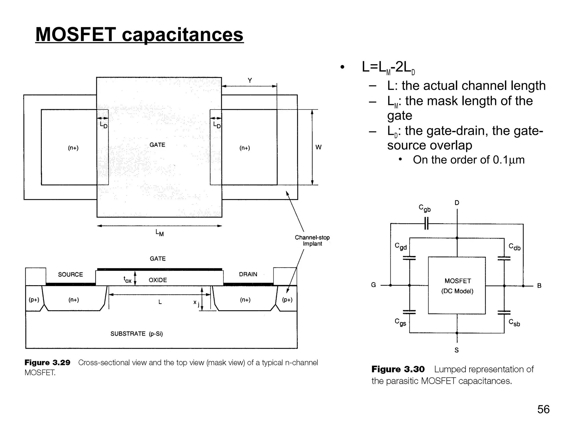 56
MOSFET capacitances
• L=LM-2LD
– L: the actual channel length
– LM: the mask length of the
gate
– LD: the gate-drain, the gate-
source overlap
• On the order of 0.1µm
 