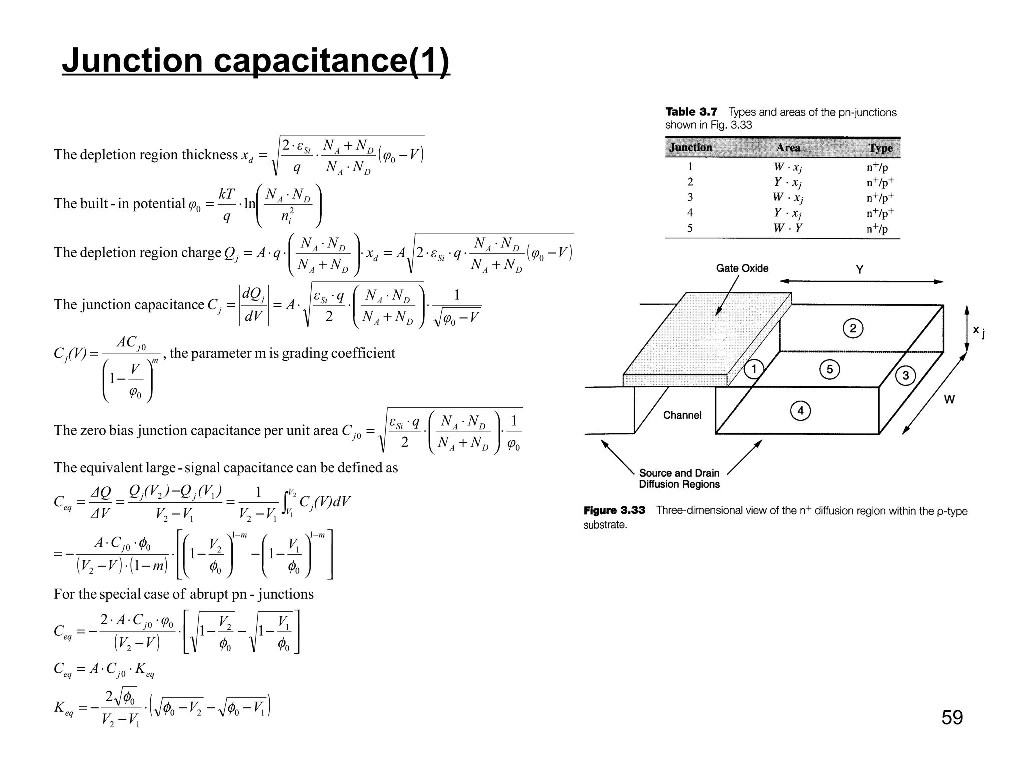 59
Junction capacitance(1)
( )
( )
( ) ( )
( )
( )1020
12
0
0
0
1
0
2
2
00
1
0
1
1
0
2
2
00
1212
12
0
0
0
0
0
0
20
0
2
11
2
junctions-pnabruptofcasespecialFor the
11
1
1
asdefinedbecanecapacitancsignal-largeequivalentThe
1
2
areaunitperecapacitancjunctionbiaszeroThe
tcoefficiengradingismparameterthe,
1
1
2
ecapacitancjunctionThe
2chargeregiondepletionThe
lnpotentialin-builtThe
2
cknessregion thidepletionThe
2
1
VV
VV
K
KCAC
VV
VV
φCA
C
VV
mVV
CA
(V)dVC
VVVV
)(VQ)(VQ
ΔV
ΔQ
C
φNN
NNqε
C
φ
V
AC
(V)C
VφNN
NNqε
A
dV
dQ
C
Vφ
NN
NN
qεAx
NN
NN
qAQ
n
NN
q
kT
φ
Vφ
NN
NN
q
ε
x
eq
eqjeq
j
eq
mm
j
V
V
j
jj
eq
DA
DASi
j
m
j
j
DA
DASij
j
DA
DA
Sid
DA
DA
j
i
DA
DA
DASi
d
−−−⋅
−
−=
⋅⋅=






−−−⋅
−
⋅⋅⋅
−=














−−





−⋅
−⋅−
⋅⋅
−=
−
=
−
−
==
⋅





+
⋅
⋅
⋅
=






−
=
−
⋅





+
⋅
⋅
⋅
⋅==
−
+
⋅
⋅⋅⋅=⋅





+
⋅
⋅⋅=





 ⋅
⋅=
−
⋅
+
⋅
⋅
=
−−
∫
φφ
φ
φφ
φφ
φ
 