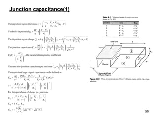 59
Junction capacitance(1)
( )
( )
( ) ( )
( )
( )1020
12
0
0
0
1
0
2
2
00
1
0
1
1
0
2
2
00
1212
12
0
0
0
0
0
0
20
0
2
11
2
junctions-pnabruptofcasespecialFor the
11
1
1
asdefinedbecanecapacitancsignal-largeequivalentThe
1
2
areaunitperecapacitancjunctionbiaszeroThe
tcoefficiengradingismparameterthe,
1
1
2
ecapacitancjunctionThe
2chargeregiondepletionThe
lnpotentialin-builtThe
2
cknessregion thidepletionThe
2
1
VV
VV
K
KCAC
VV
VV
φCA
C
VV
mVV
CA
(V)dVC
VVVV
)(VQ)(VQ
ΔV
ΔQ
C
φNN
NNqε
C
φ
V
AC
(V)C
VφNN
NNqε
A
dV
dQ
C
Vφ
NN
NN
qεAx
NN
NN
qAQ
n
NN
q
kT
φ
Vφ
NN
NN
q
ε
x
eq
eqjeq
j
eq
mm
j
V
V
j
jj
eq
DA
DASi
j
m
j
j
DA
DASij
j
DA
DA
Sid
DA
DA
j
i
DA
DA
DASi
d
−−−⋅
−
−=
⋅⋅=






−−−⋅
−
⋅⋅⋅
−=














−−





−⋅
−⋅−
⋅⋅
−=
−
=
−
−
==
⋅





+
⋅
⋅
⋅
=






−
=
−
⋅





+
⋅
⋅
⋅
⋅==
−
+
⋅
⋅⋅⋅=⋅





+
⋅
⋅⋅=





 ⋅
⋅=
−
⋅
+
⋅
⋅
=
−−
∫
φφ
φ
φφ
φφ
φ
 