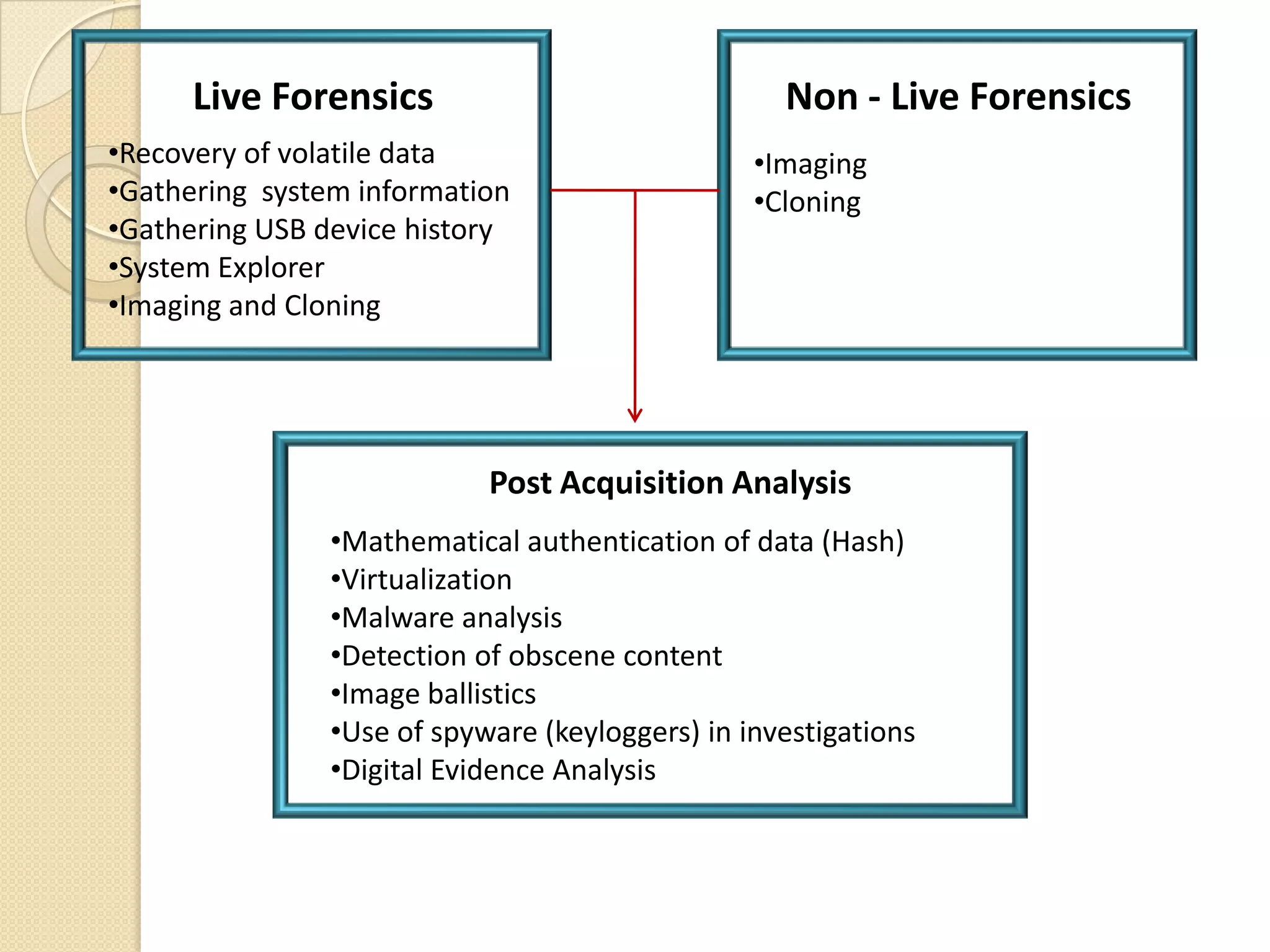 Live Forensics                               Non - Live Forensics
•Recovery of volatile data                       •Imaging
•Gathering system information                    •Cloning
•Gathering USB device history
•System Explorer
•Imaging and Cloning




                            Post Acquisition Analysis
                •Mathematical authentication of data (Hash)
                •Virtualization
                •Malware analysis
                •Detection of obscene content
                •Image ballistics
                •Use of spyware (keyloggers) in investigations
                •Digital Evidence Analysis
 