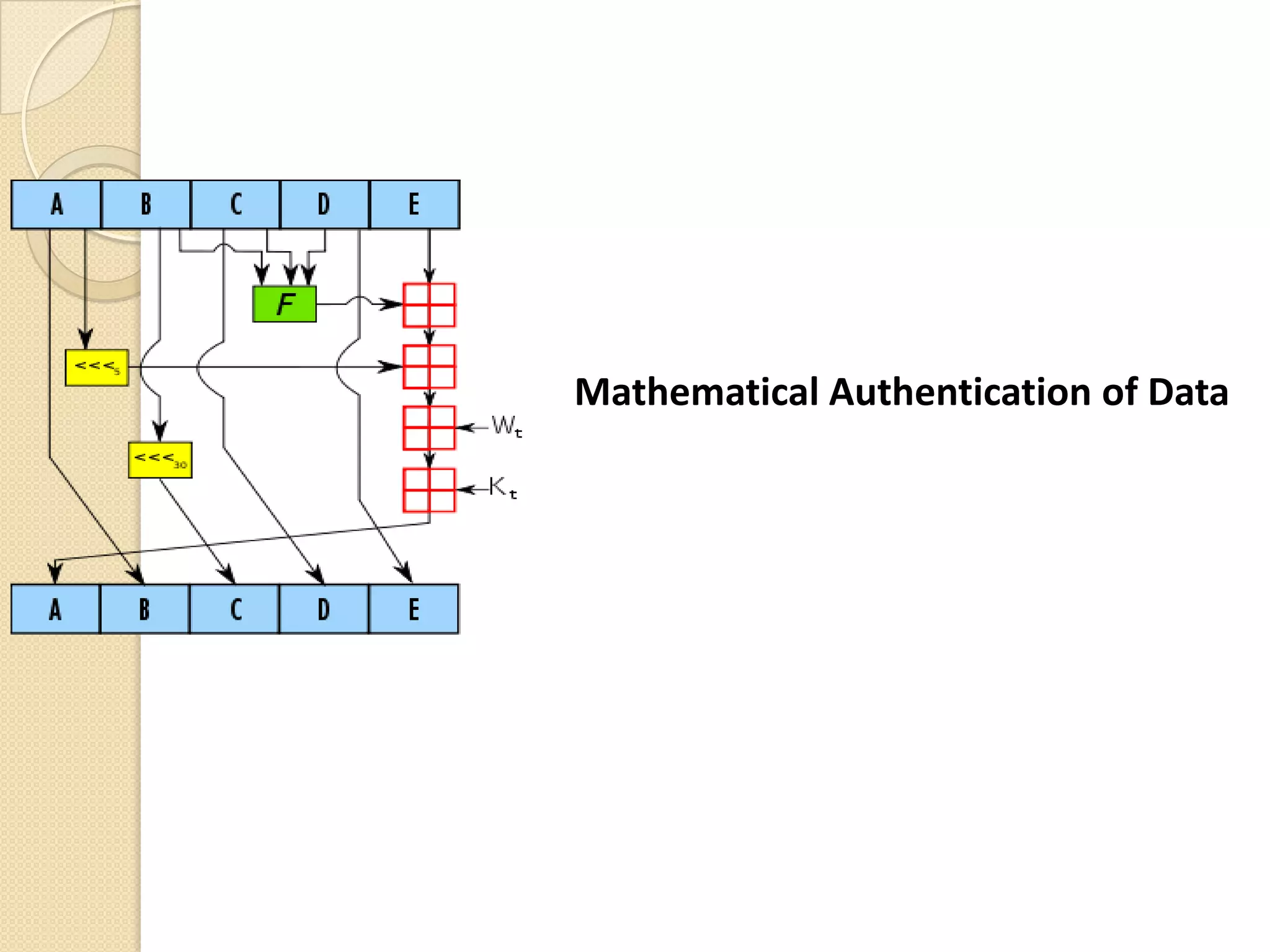 Mathematical Authentication of Data
 