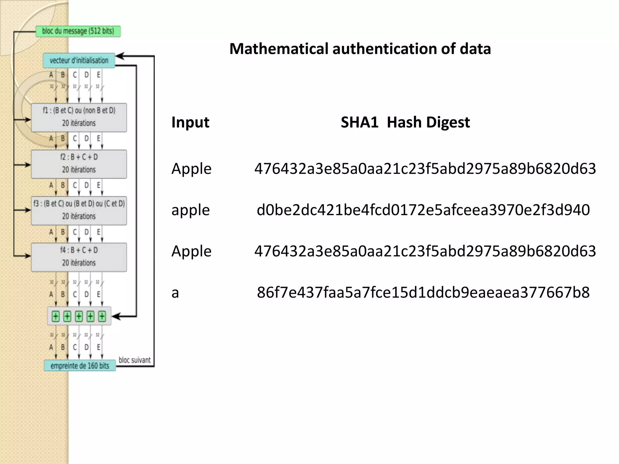 Mathematical authentication of data



Input                 SHA1 Hash Digest

Apple      476432a3e85a0aa21c23f5abd2975a89b6820d63

apple      d0be2dc421be4fcd0172e5afceea3970e2f3d940

Apple      476432a3e85a0aa21c23f5abd2975a89b6820d63

a          86f7e437faa5a7fce15d1ddcb9eaeaea377667b8
 
