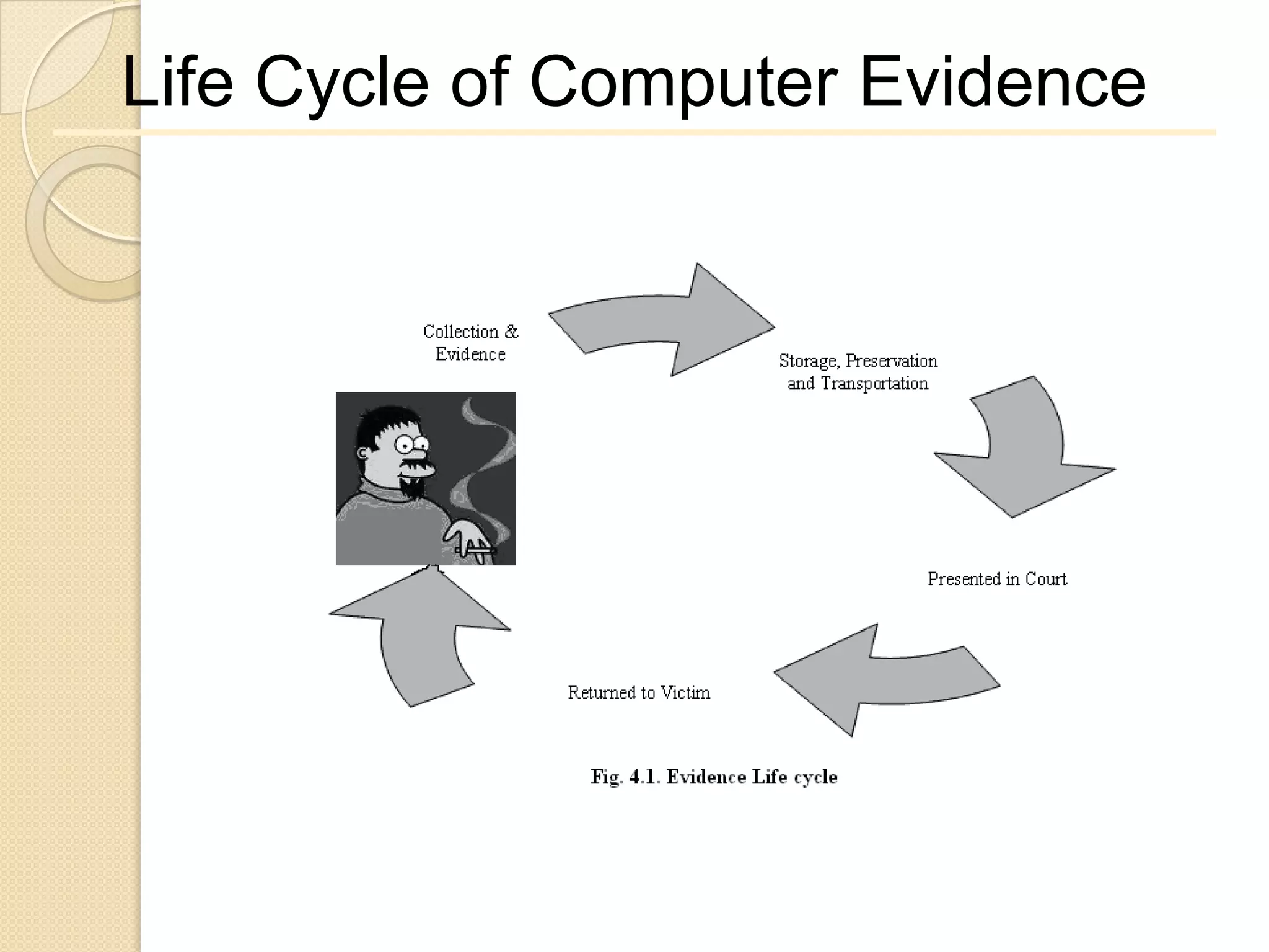 Life Cycle of Computer Evidence
 