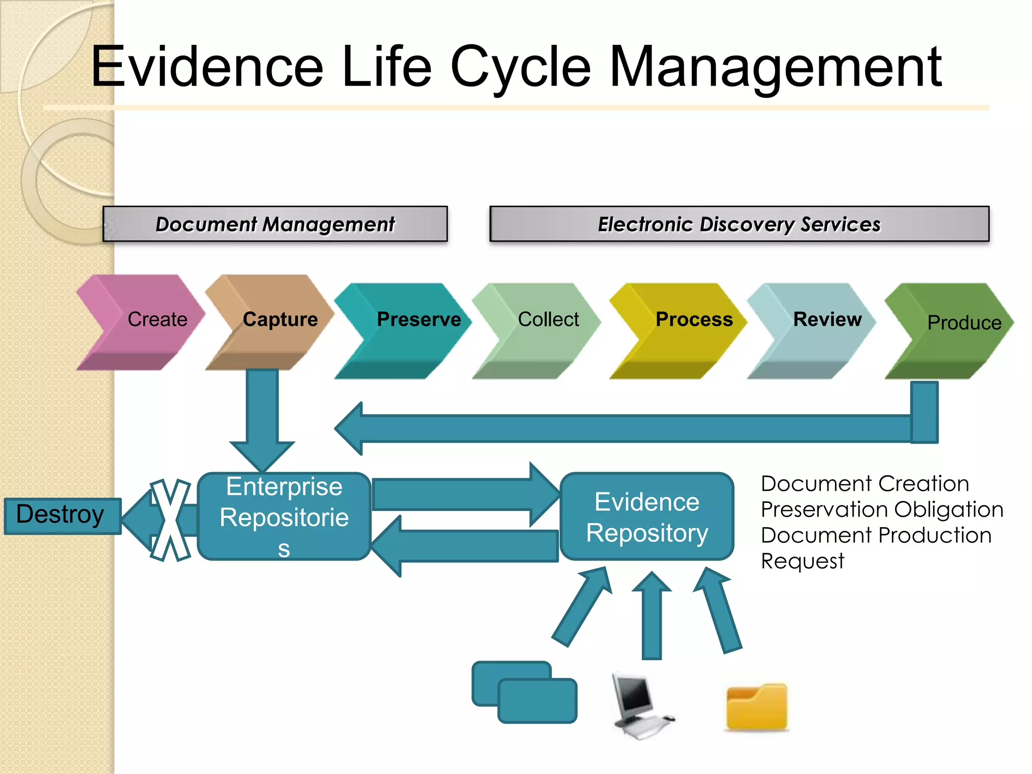 Evidence Life Cycle Management

            Document Management                        Electronic Discovery Services



          Create    Capture      Preserve   Collect         Process       Review       Produce




                   Enterprise                                          Document Creation
Destroy                                               Evidence         Preservation Obligation
                   Repositorie
                                                      Repository       Document Production
                       s                                               Request
 