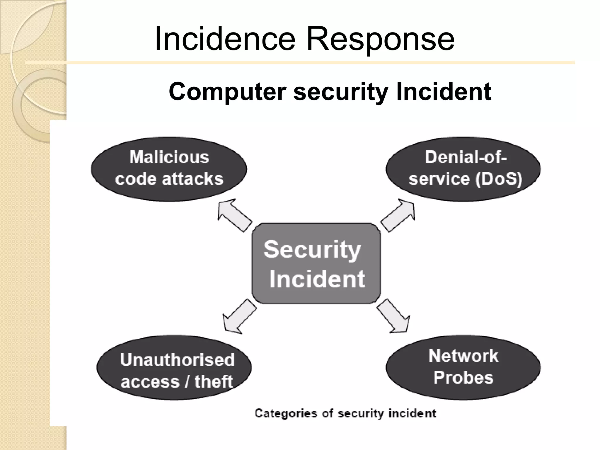 Incidence Response
Computer security Incident
 