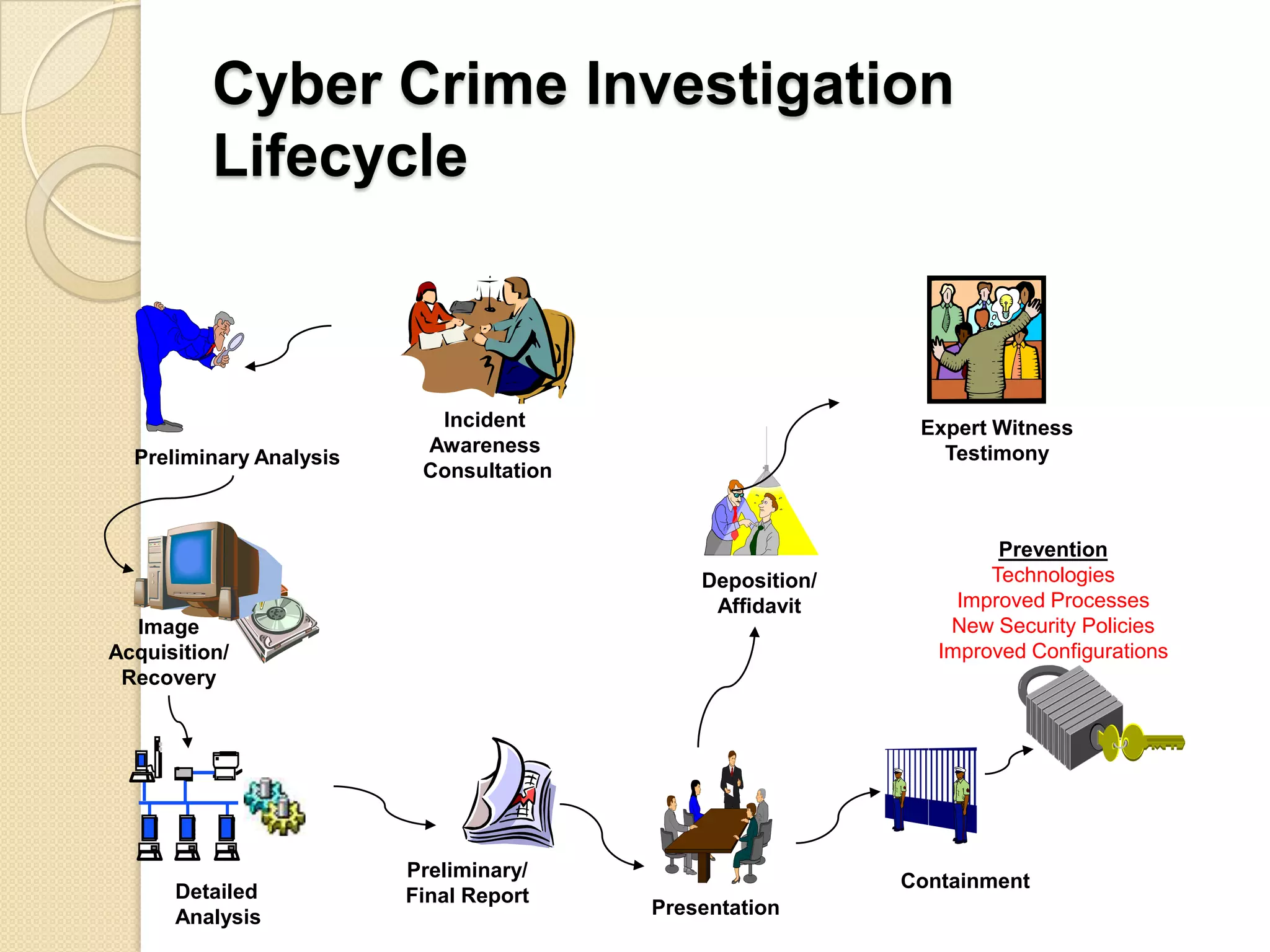 Cyber Crime Investigation
          Lifecycle



                           Incident                         Expert Witness
                          Awareness                           Testimony
  Preliminary Analysis
                          Consultation


                                                                    Prevention
                                             Deposition/           Technologies
                                              Affidavit         Improved Processes
  Image                                                        New Security Policies
Acquisition/                                                  Improved Configurations
 Recovery




                         Preliminary/
                                                           Containment
      Detailed           Final Report
      Analysis                           Presentation
 
