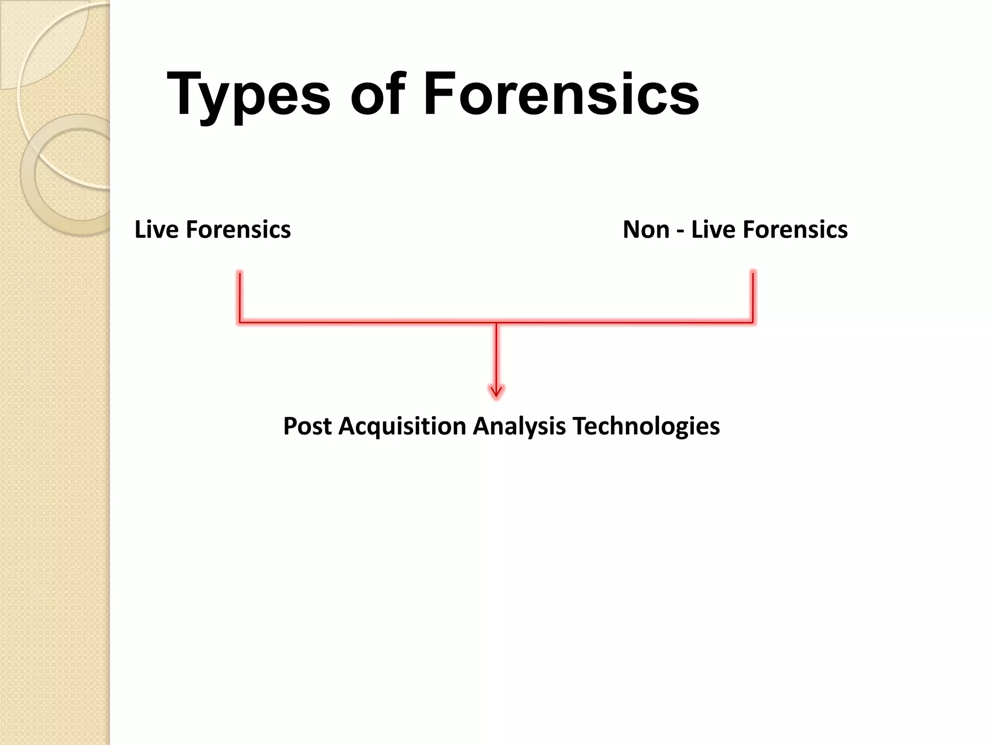 Types of Forensics

Live Forensics                            Non - Live Forensics




             Post Acquisition Analysis Technologies
 
